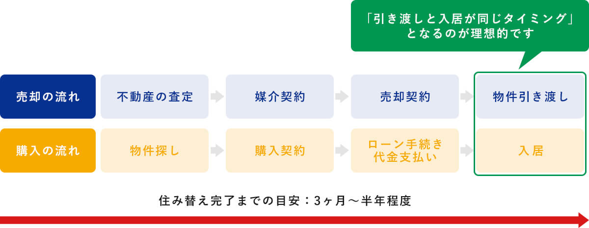 同時進行が住み替えの理想的な流れ