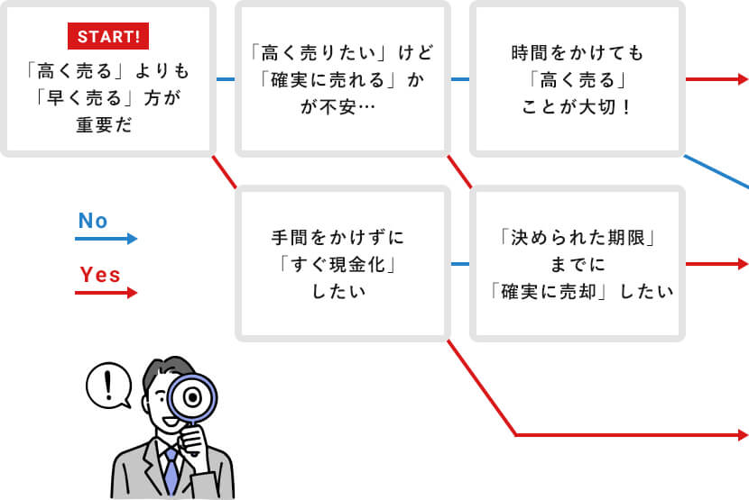 あなたに合った売却タイプ診断