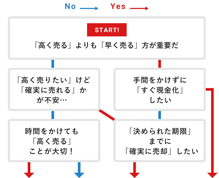 あなたに合った売却タイプ診断